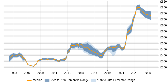 Contractor daily rate distribution trend for Senior job vacancies in Hemel Hempstead Contractor daily rate distribution trend for Senior job vacancies in Hemel Hempstead