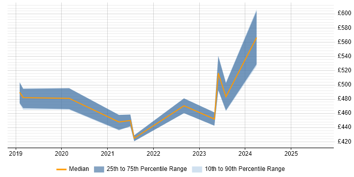 Contractor daily rate distribution trend for jobs in Hemel Hempstead citing Serverless Contractor daily rate distribution trend for jobs in Hemel Hempstead citing Serverless