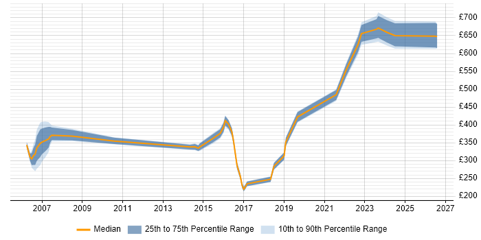 Contractor daily rate distribution trend for jobs in Hemel Hempstead citing Service Management