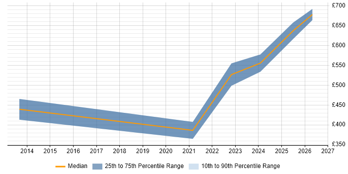Contractor daily rate distribution trend for jobs in Hemel Hempstead citing ServiceNow