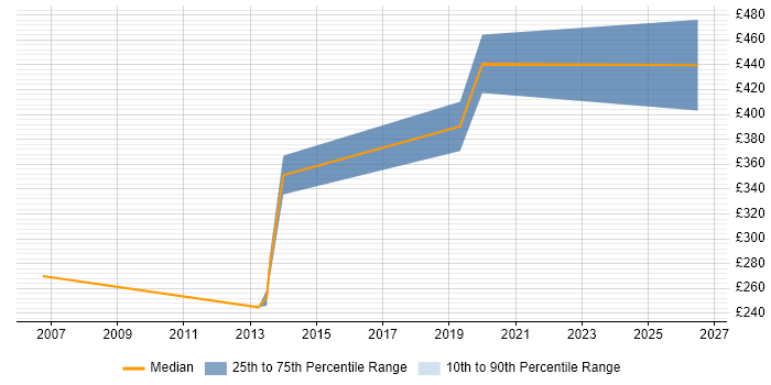 Contractor daily rate distribution trend for SharePoint Developer job vacancies in Hemel Hempstead