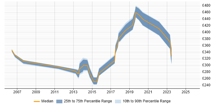 Contractor daily rate distribution trend for jobs in Hemel Hempstead citing SharePoint