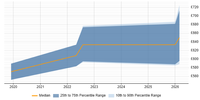 Contractor daily rate distribution trend for jobs in Hemel Hempstead citing SIEM