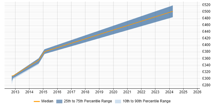 Contractor daily rate distribution trend for Site Engineer job vacancies in Hemel Hempstead