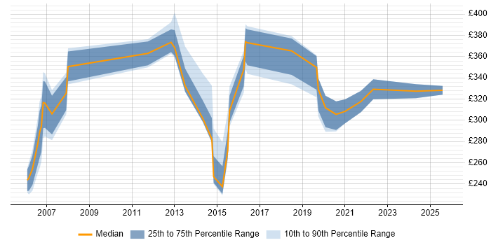 Contractor daily rate distribution trend for jobs in Hemel Hempstead citing SLA