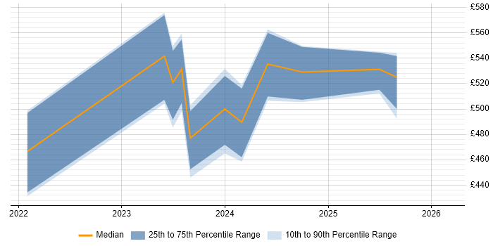 Contractor daily rate distribution trend for jobs in Hemel Hempstead citing Snowflake