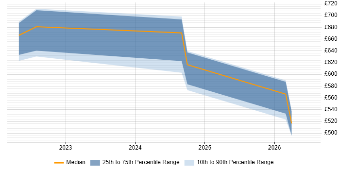 Contractor daily rate distribution trend for SOC Analyst job vacancies in Hemel Hempstead