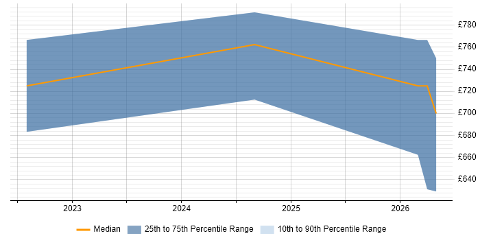 Contractor daily rate distribution trend for SOC Engineer job vacancies in Hemel Hempstead