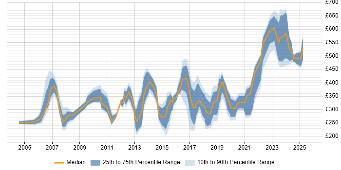 Contractor daily rate distribution trend for jobs in Hemel Hempstead citing Social Skills