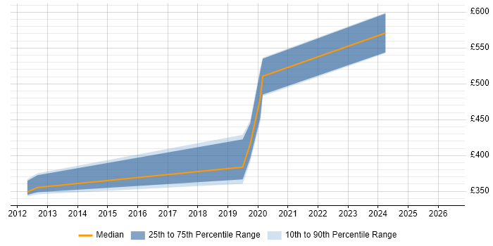Contractor daily rate distribution trend for jobs in Hemel Hempstead citing Software Delivery