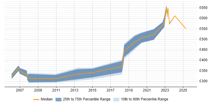 Contractor daily rate distribution trend for jobs in Hemel Hempstead citing Software Engineering