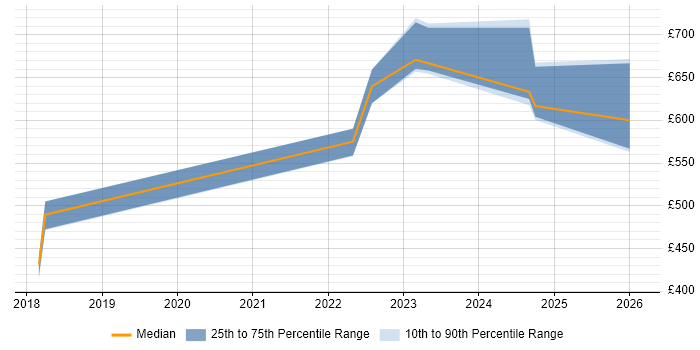 Contractor daily rate distribution trend for jobs in Hemel Hempstead citing Splunk