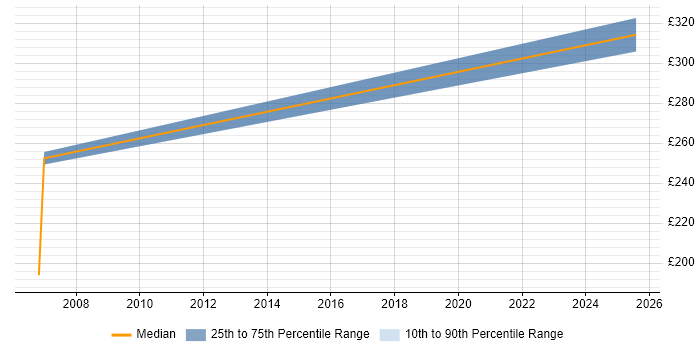Contractor daily rate distribution trend for jobs in Hemel Hempstead citing Spreadsheet