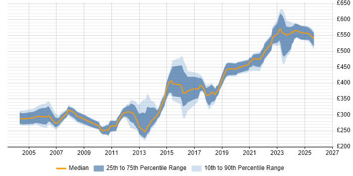 Contractor daily rate distribution trend for jobs in Hemel Hempstead citing SQL