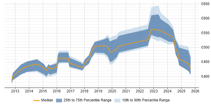 Contractor daily rate distribution trend for jobs in Hemel Hempstead citing Stakeholder Management Contractor daily rate distribution trend for jobs in Hemel Hempstead citing Stakeholder Management