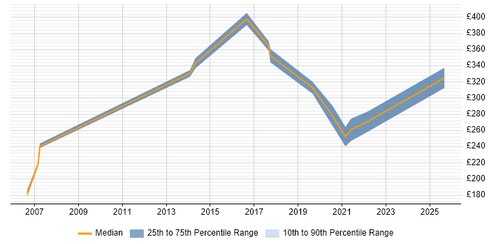 Contractor daily rate distribution trend for jobs in Hemel Hempstead citing Statistics