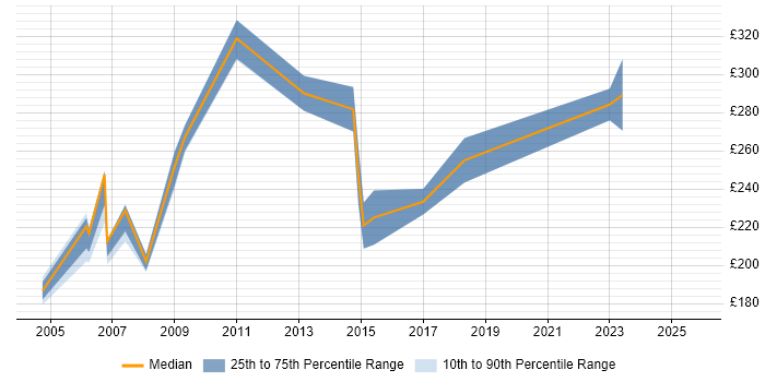 Contractor daily rate distribution trend for Support Analyst job vacancies in Hemel Hempstead