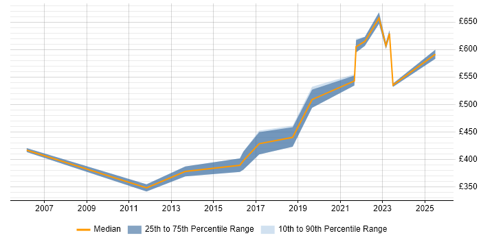 Contractor daily rate distribution trend for jobs in Hemel Hempstead citing System Integration Testing