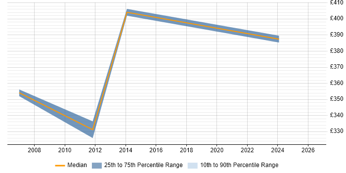 Contractor daily rate distribution trend for jobs in Hemel Hempstead citing System Testing