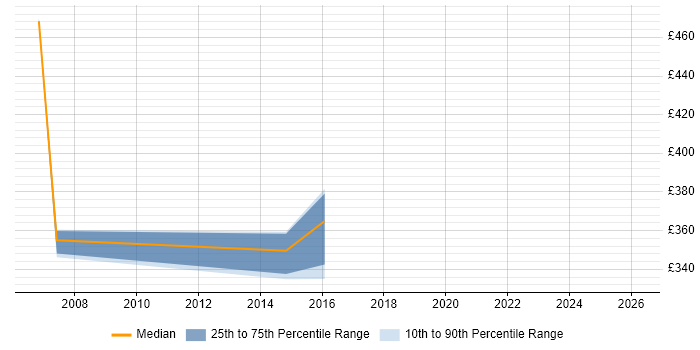Contractor daily rate distribution trend for Systems Engineer job vacancies in Hemel Hempstead
