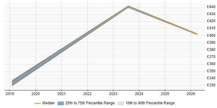 Contractor daily rate distribution trend for jobs in Hemel Hempstead citing Tableau