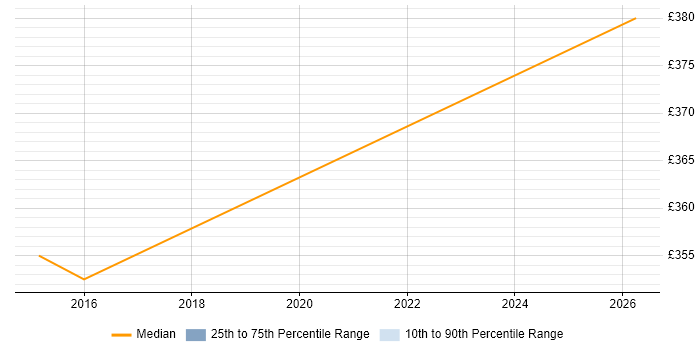 Contractor daily rate distribution trend for jobs in Hemel Hempstead citing Task Automation