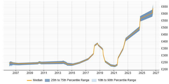 Contractor daily rate distribution trend for jobs in Hemel Hempstead citing TCP/IP