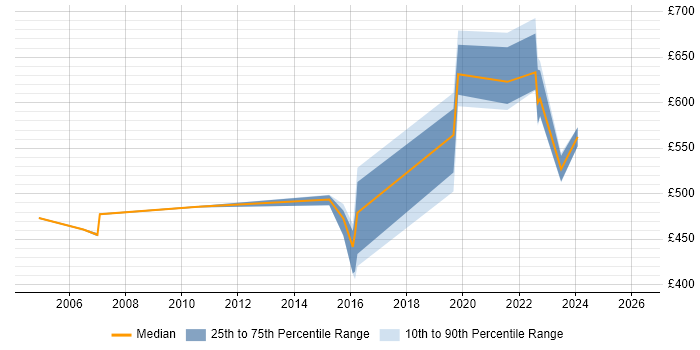 Contractor daily rate distribution trend for jobs in Hemel Hempstead citing Technical Architecture
