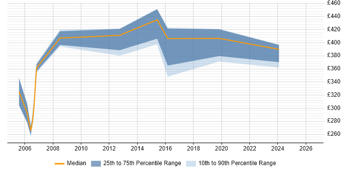 Contractor daily rate distribution trend for Technical Consultant job vacancies in Hemel Hempstead
