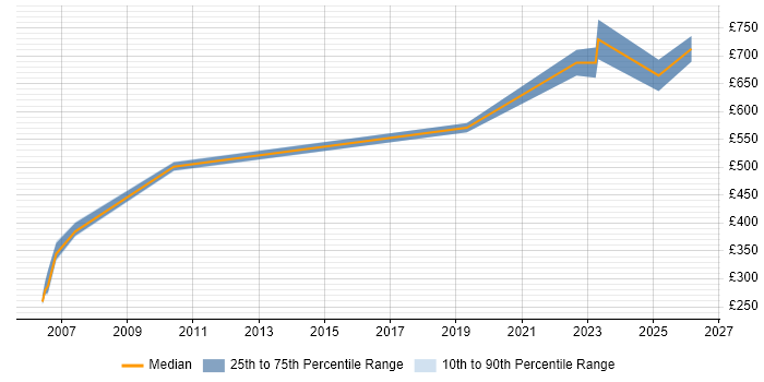 Contractor daily rate distribution trend for jobs in Hemel Hempstead citing Technical Leadership