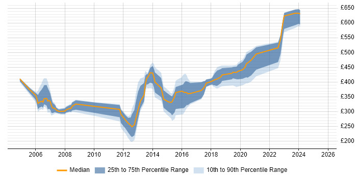 Contractor daily rate distribution trend for jobs in Hemel Hempstead citing Telecoms