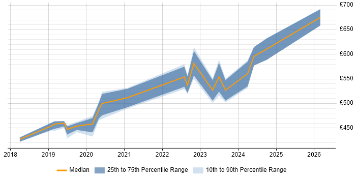 Contractor daily rate distribution trend for jobs in Hemel Hempstead citing Terraform