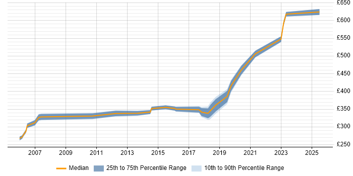 Contractor daily rate distribution trend for Test Analyst job vacancies in Hemel Hempstead