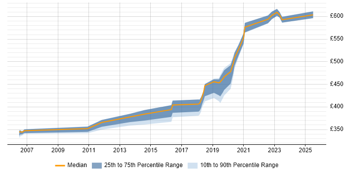 Contractor daily rate distribution trend for jobs in Hemel Hempstead citing Test Automation