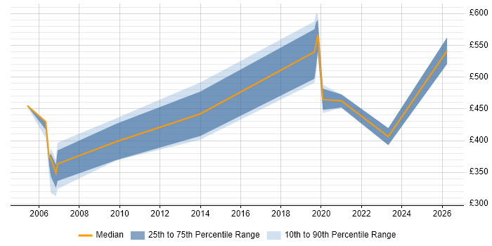 Contractor daily rate distribution trend for jobs in Hemel Hempstead citing Thin Client