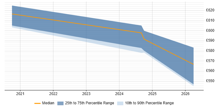 Contractor daily rate distribution trend for jobs in Hemel Hempstead citing Threat Intelligence
