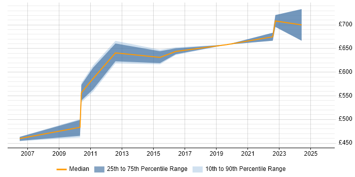 Contractor daily rate distribution trend for jobs in Hemel Hempstead citing TOGAF