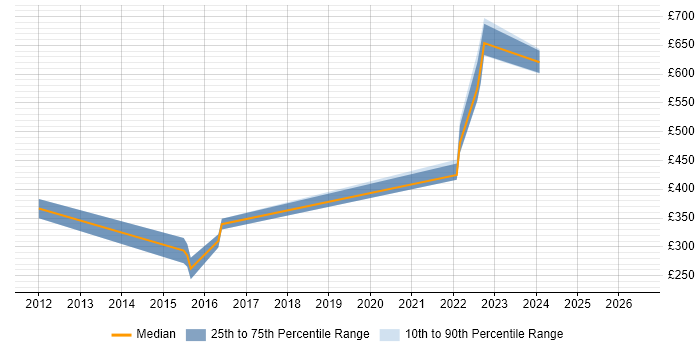 Contractor daily rate distribution trend for jobs in Hemel Hempstead citing Unified Communications