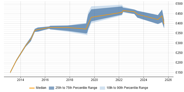 Contractor daily rate distribution trend for jobs in Hemel Hempstead citing User Experience