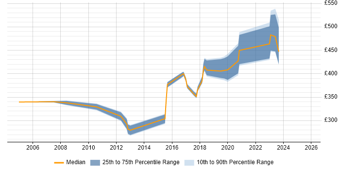 Contractor daily rate distribution trend for jobs in Hemel Hempstead citing Validation