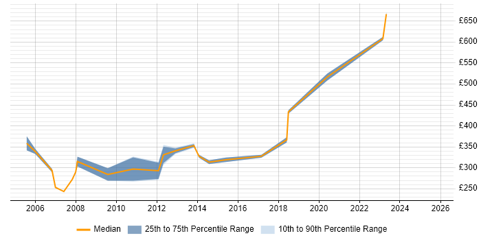 Contractor daily rate distribution trend for jobs in Hemel Hempstead citing VB