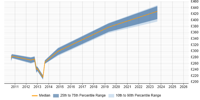 Contractor daily rate distribution trend for jobs in Hemel Hempstead citing VB.NET