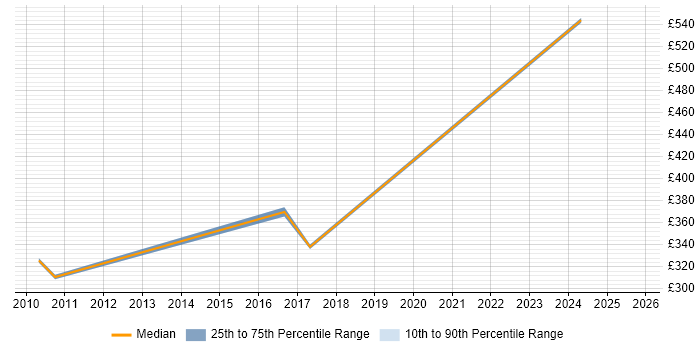 Contractor daily rate distribution trend for jobs in Hemel Hempstead citing Video Conferencing