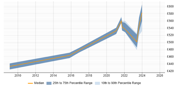 Contractor daily rate distribution trend for jobs in Hemel Hempstead citing Virtual Machines