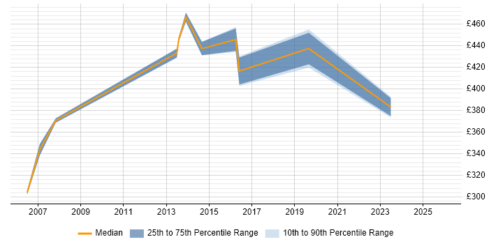 Contractor daily rate distribution trend for jobs in Hemel Hempstead citing Virtual Team