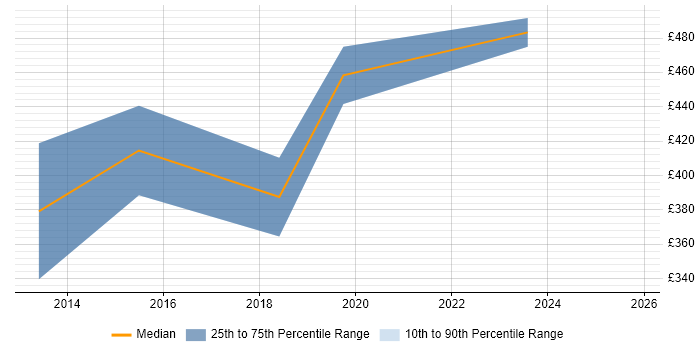 Contractor daily rate distribution trend for jobs in Hemel Hempstead citing Visualisation