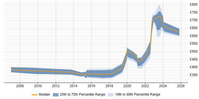 Contractor daily rate distribution trend for jobs in Hemel Hempstead citing VMware Infrastructure