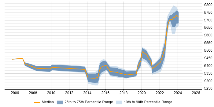 Contractor daily rate distribution trend for jobs in Hemel Hempstead citing VMware