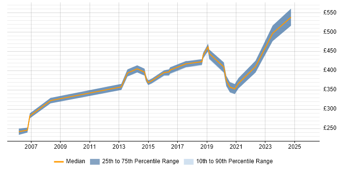 Contractor daily rate distribution trend for jobs in Hemel Hempstead citing VPN
