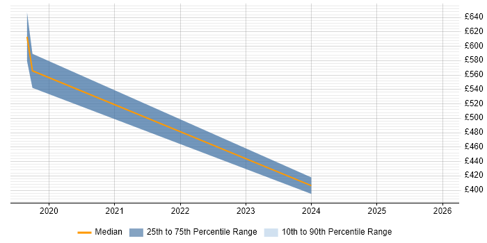 Contractor daily rate distribution trend for jobs in Hemel Hempstead citing Vulnerability Management